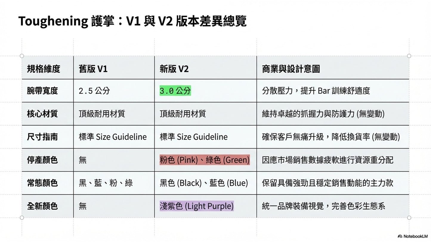【力煉】Toughening新款護掌Crossfit Grip V2